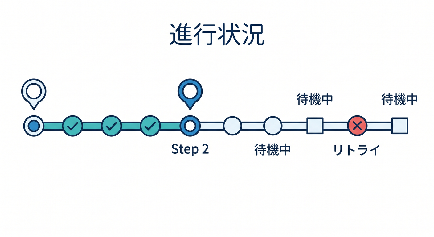 Tracking progress in long tasks