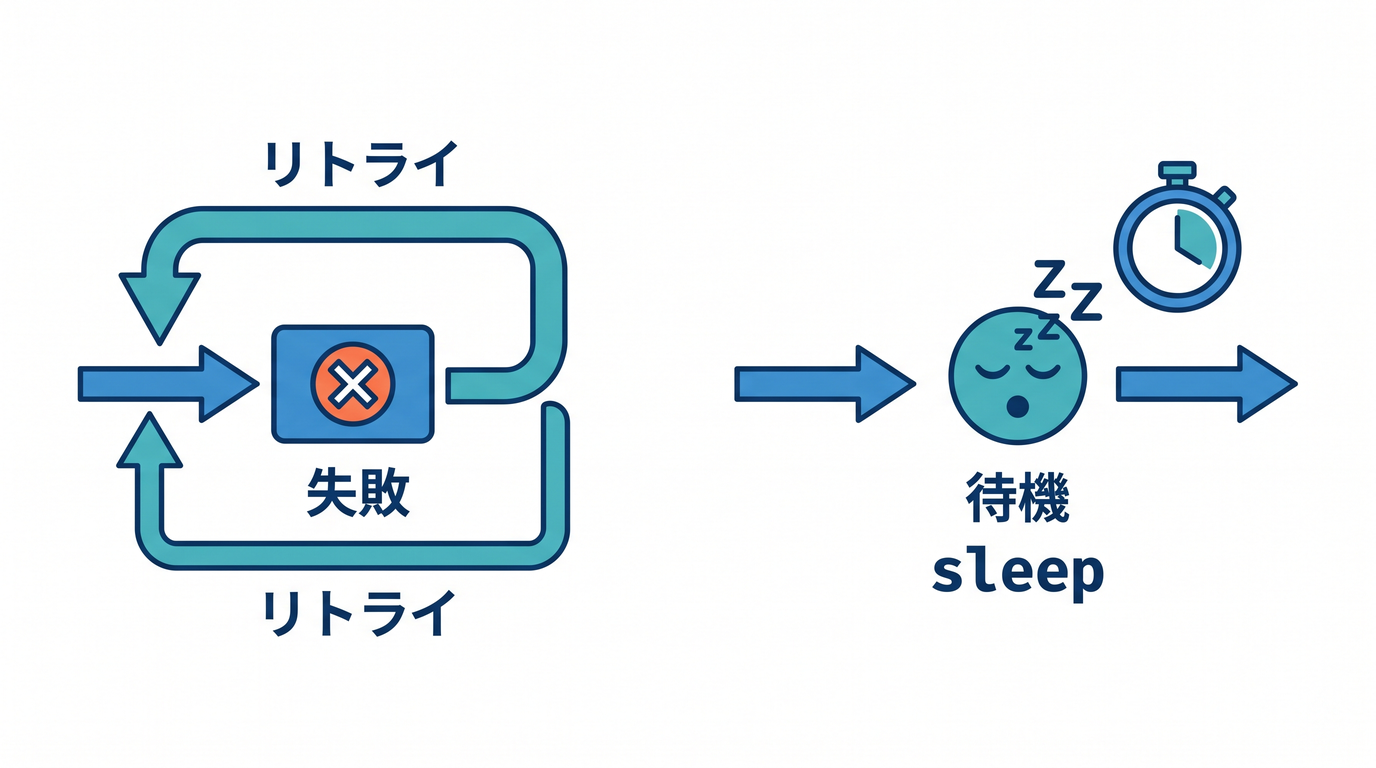 Retry and Sleep mechanisms