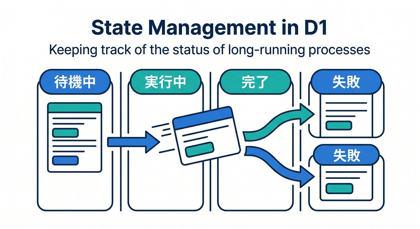 State Management in D1