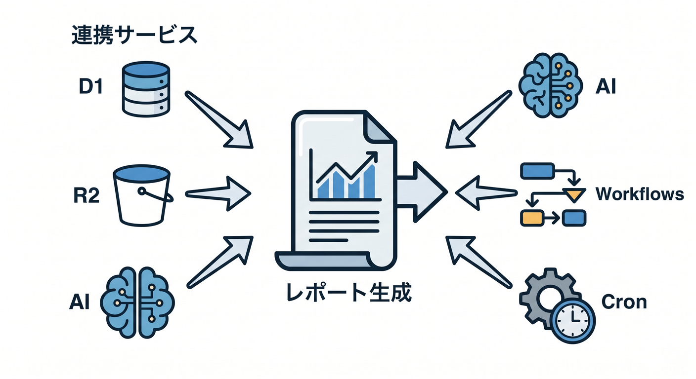 Daily AI Report Generation Idea