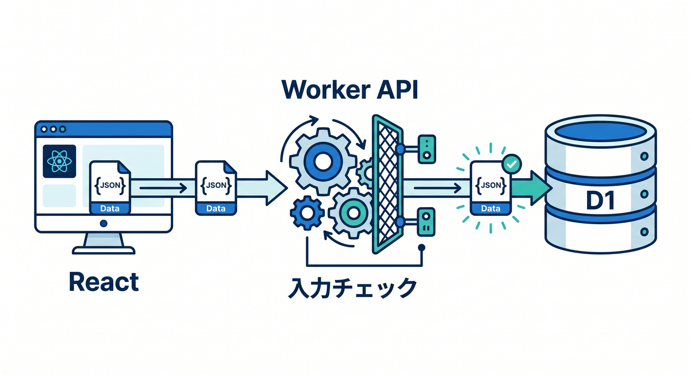 cloudflare_d1_ts_study_001_api_flow