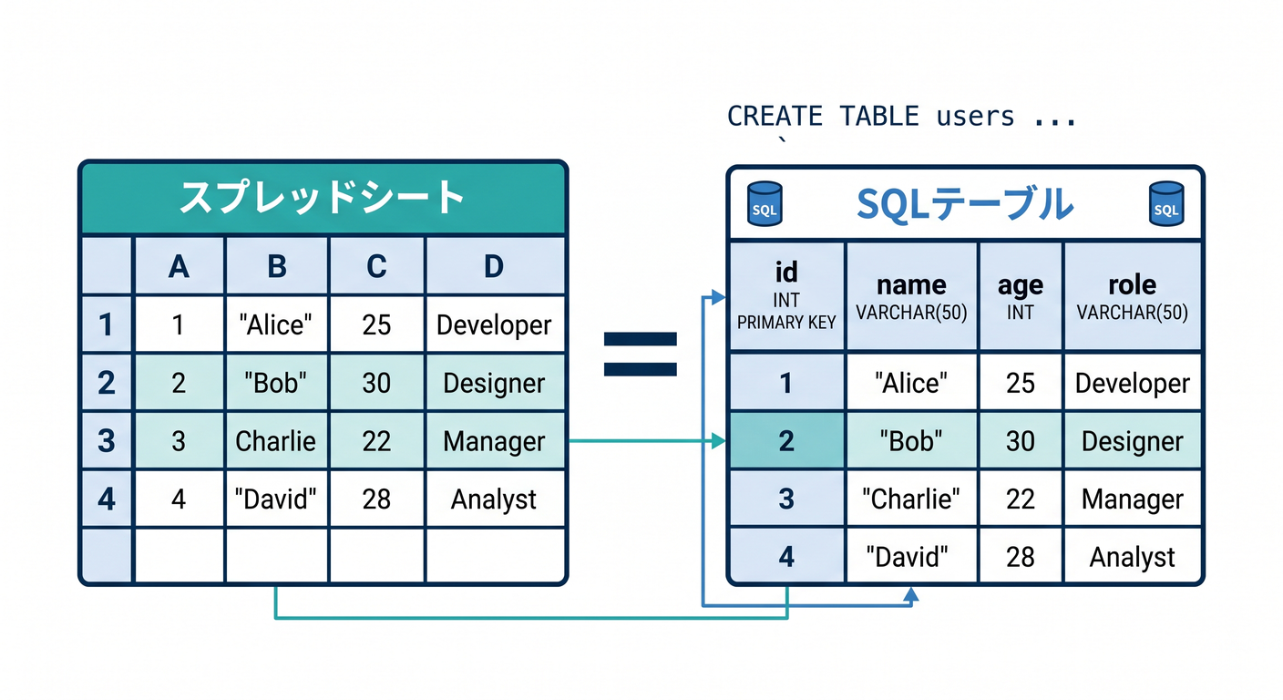 cloudflare_d1_ts_study_002_spreadsheet_metaphor