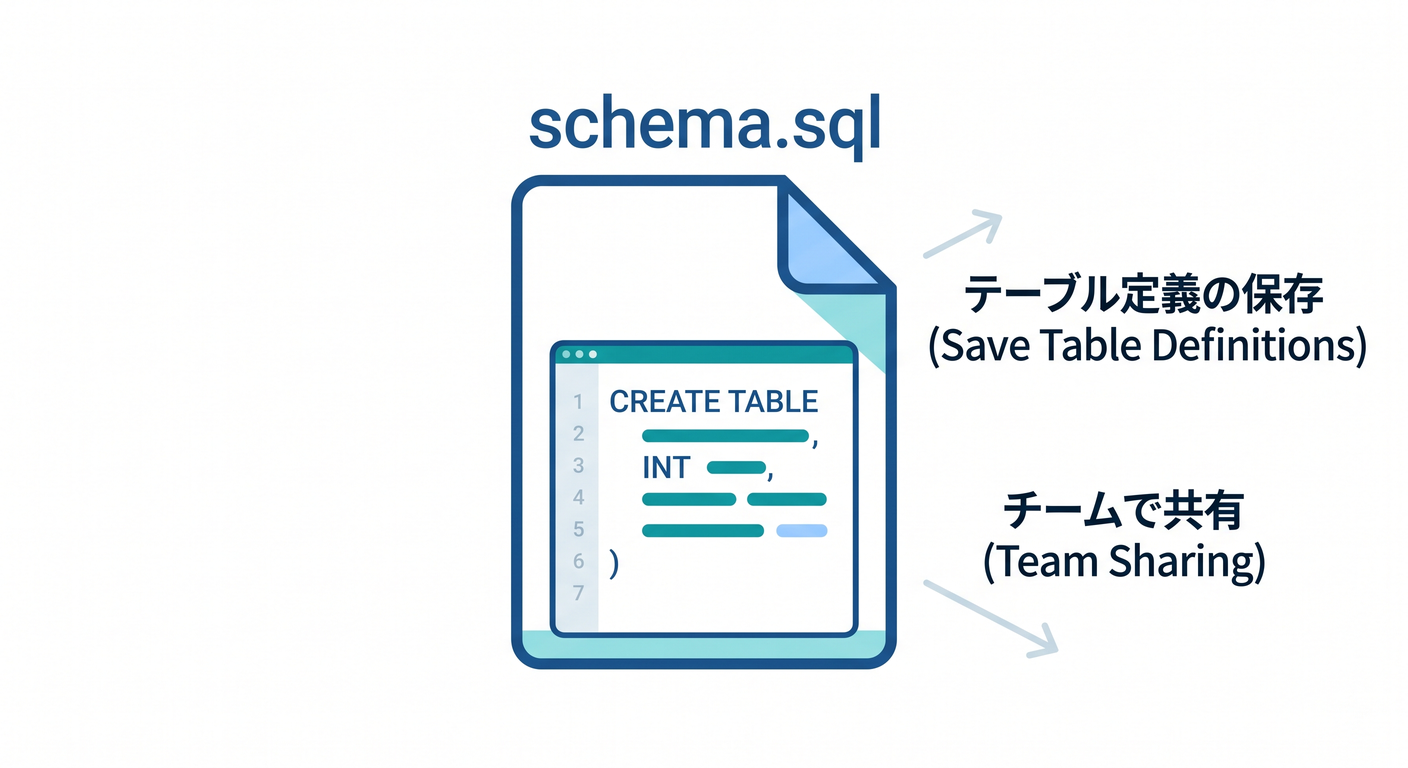 Saving SQL to File