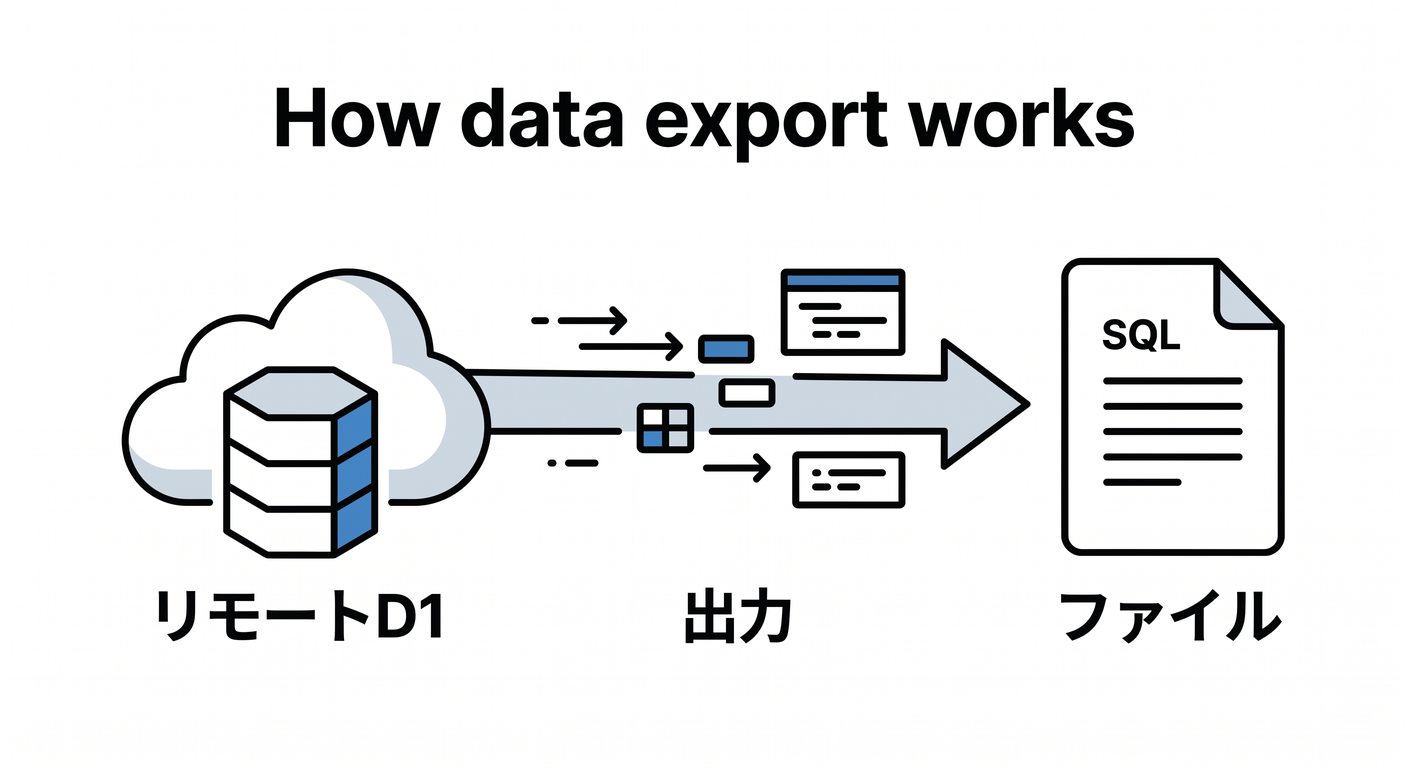 How data export works