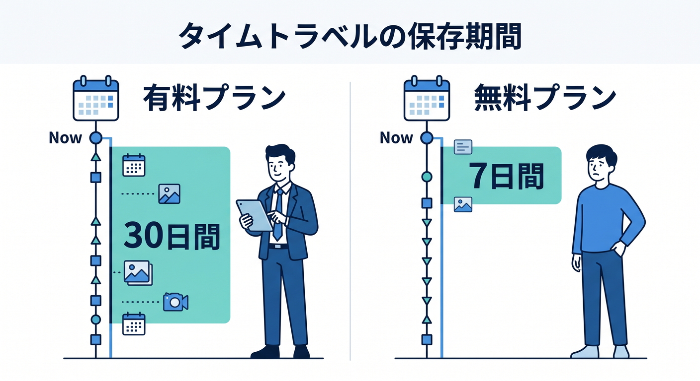 Retention periods for Time Travel