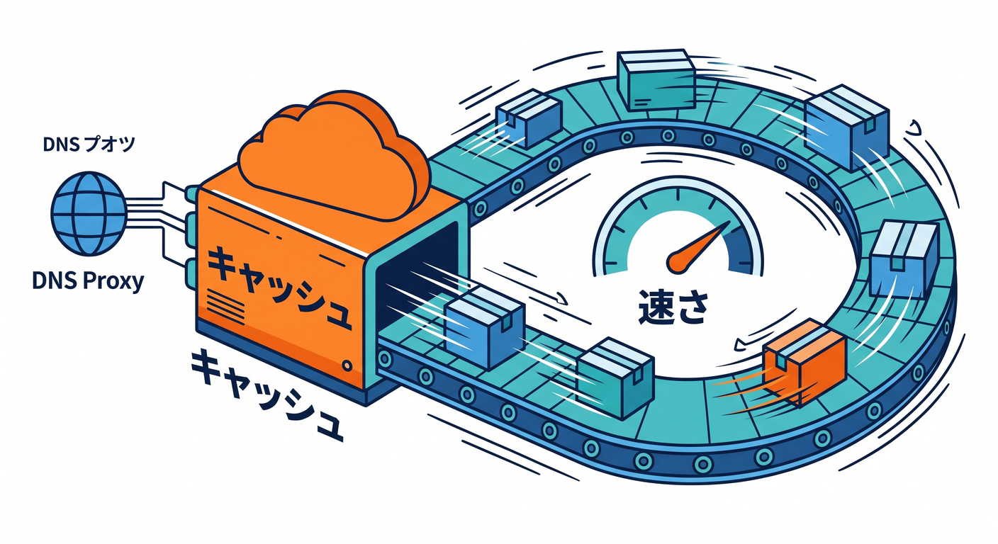 Cache Speed