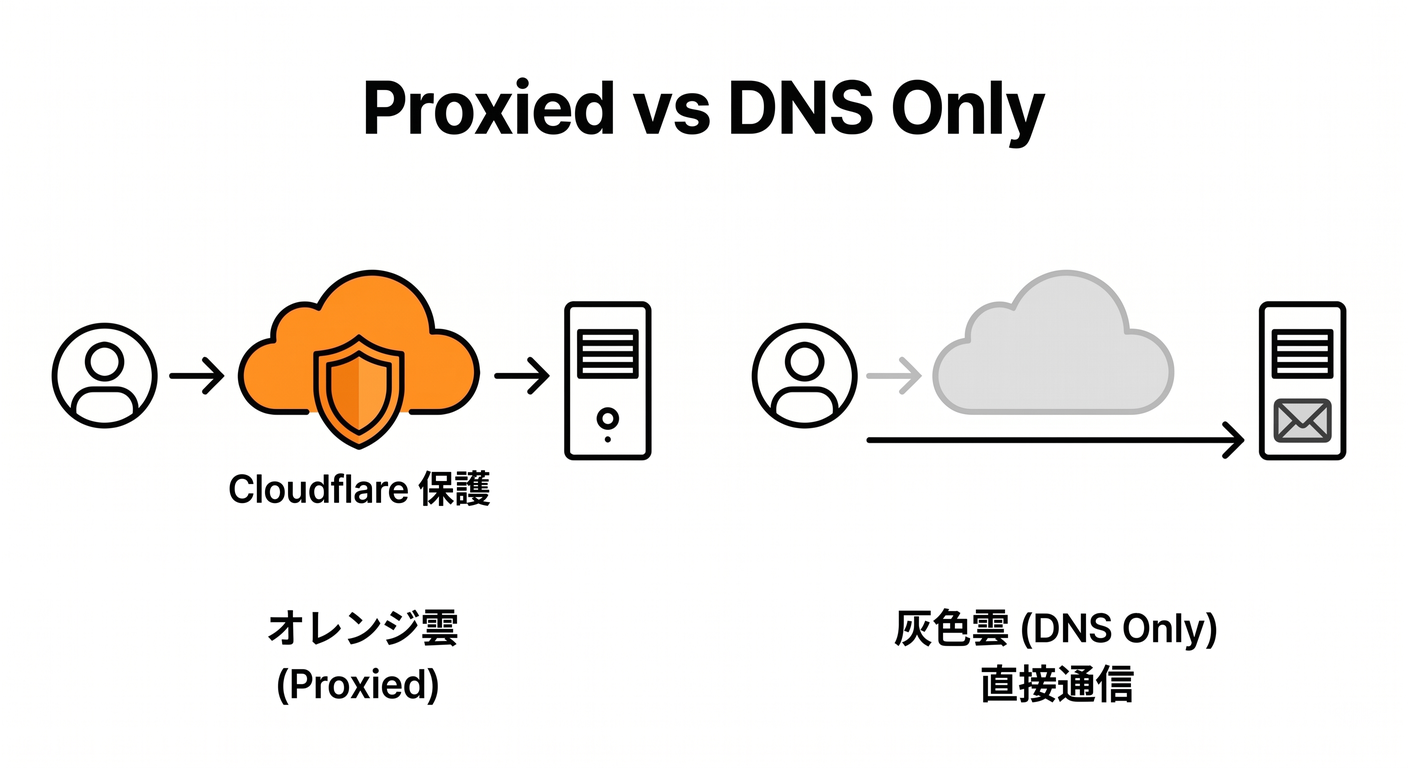 Orange vs Gray Cloud