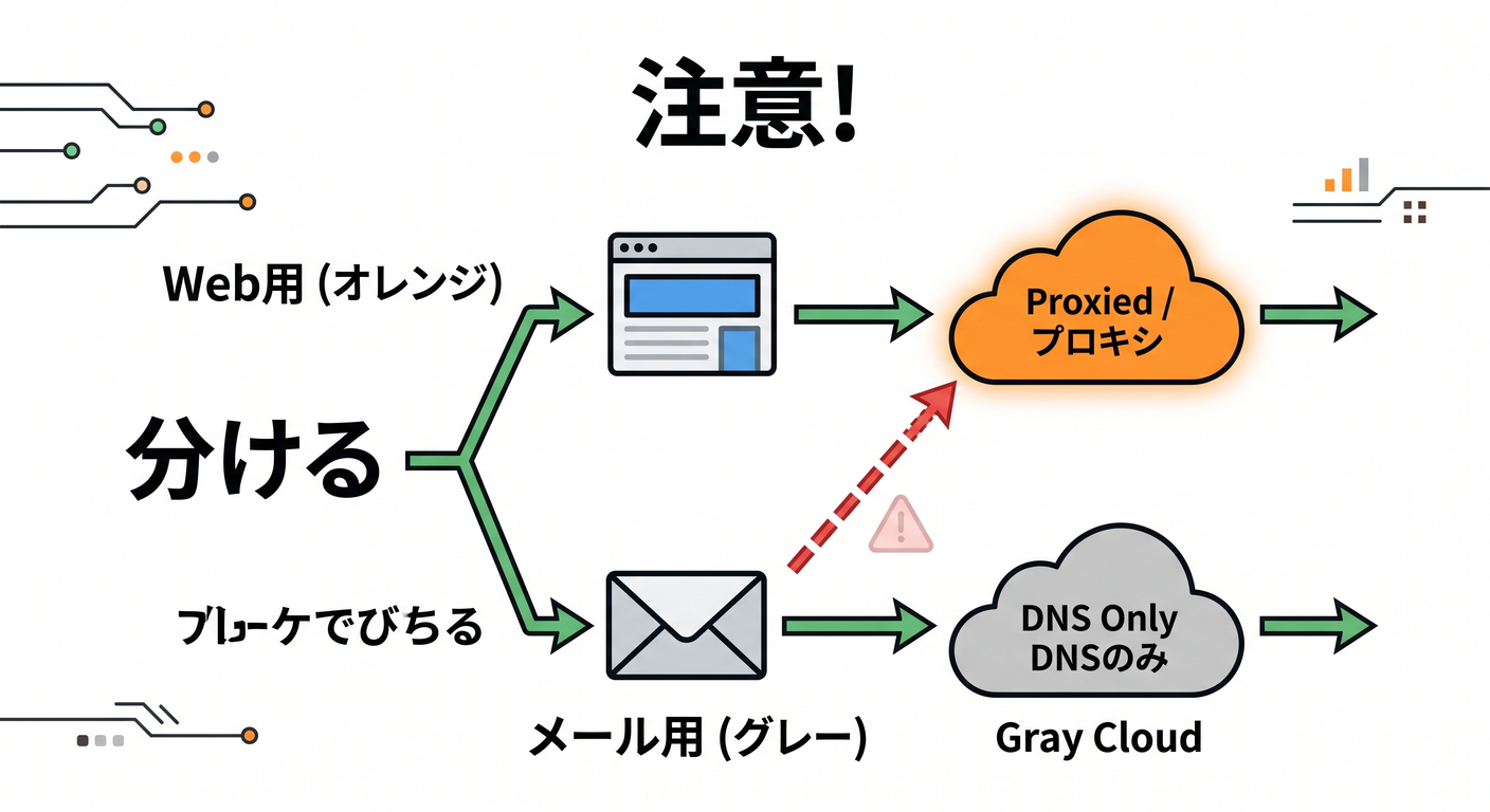 Email DNS Warning