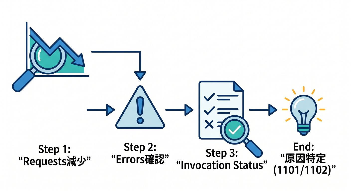 Error Investigation Flow