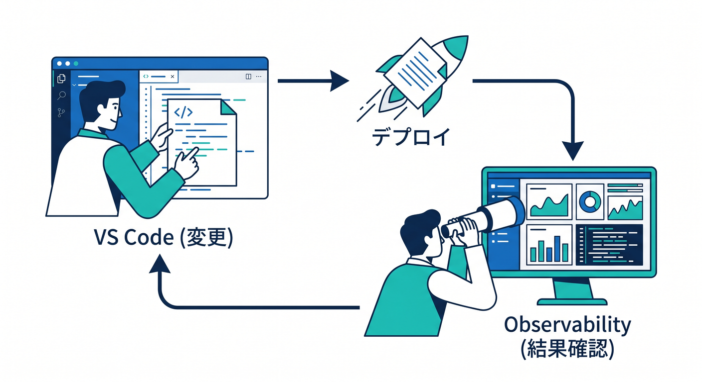 Observabilityの確認ループ
