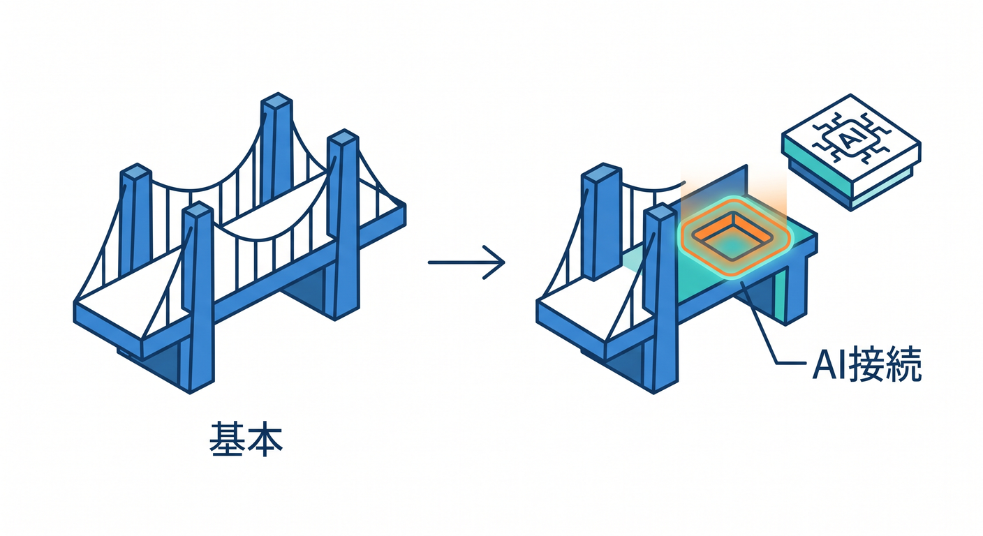 AI Integration Path