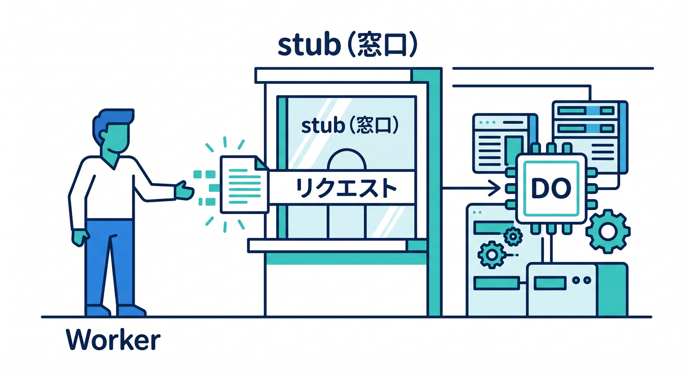 Stub acting as a communication window/channel.
