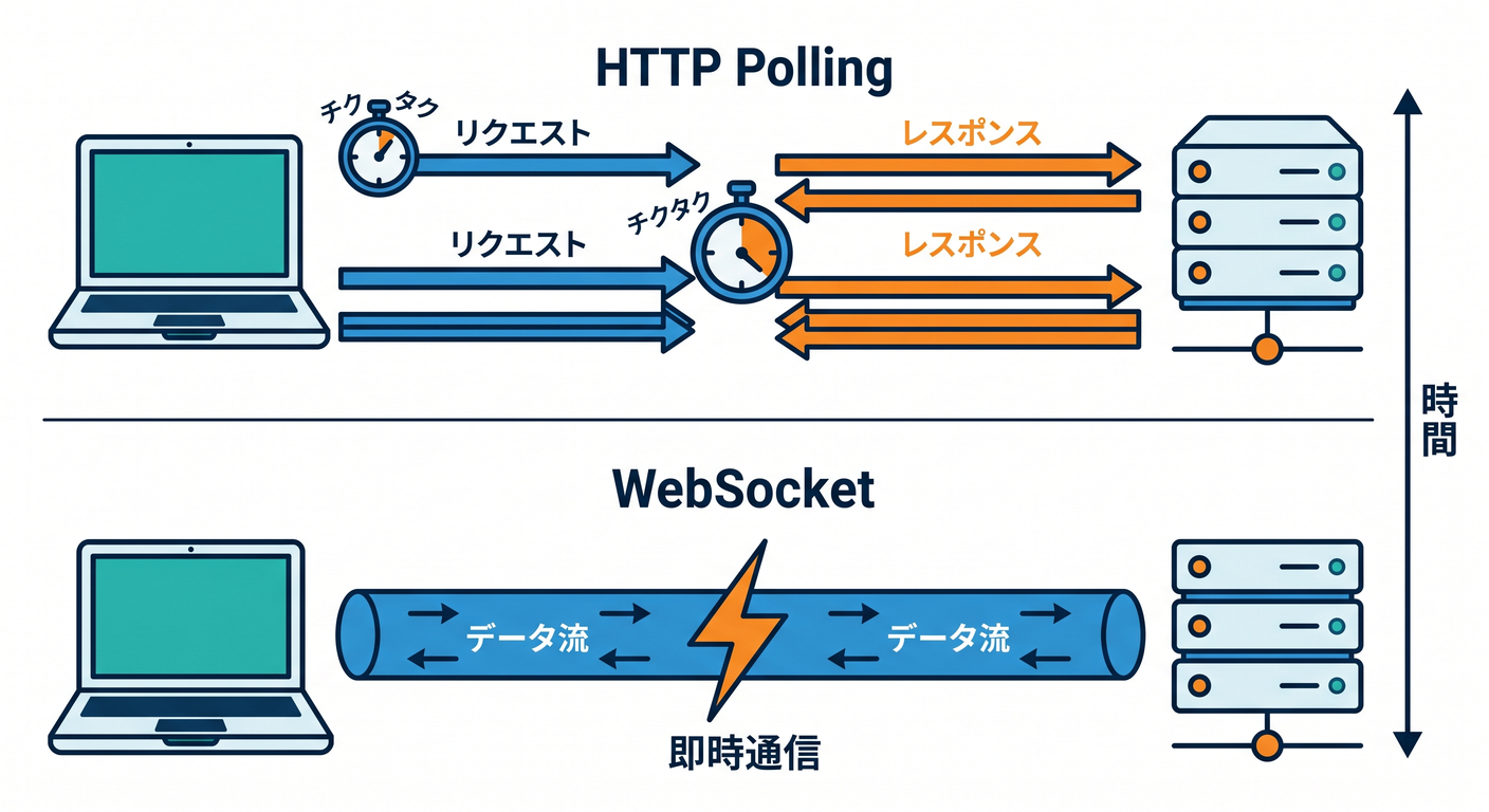 http_polling_vs_websocket
