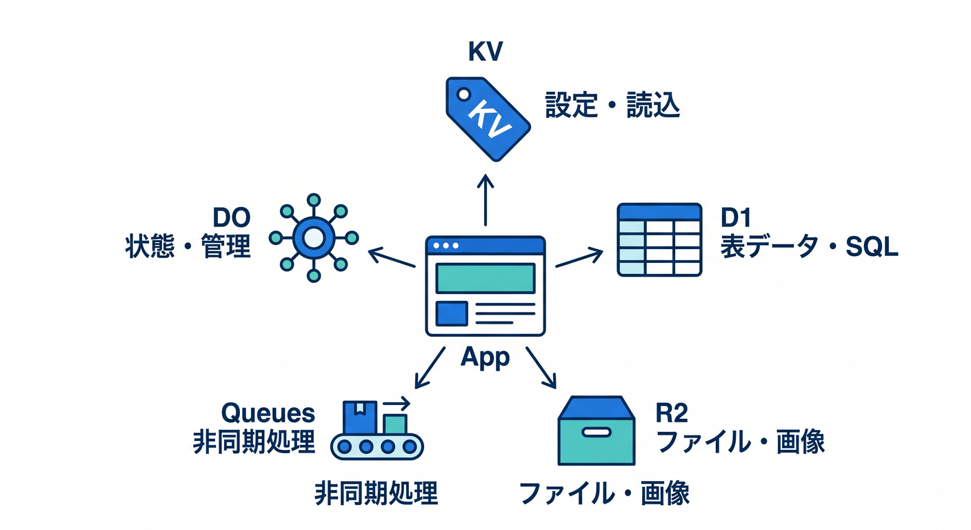 各サービスの得意分野