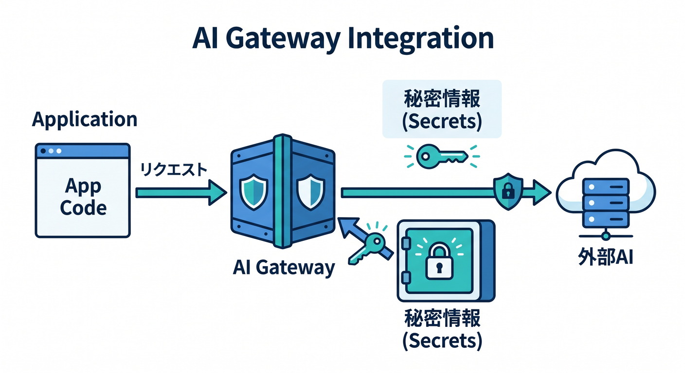 AI Gatewayとの連携