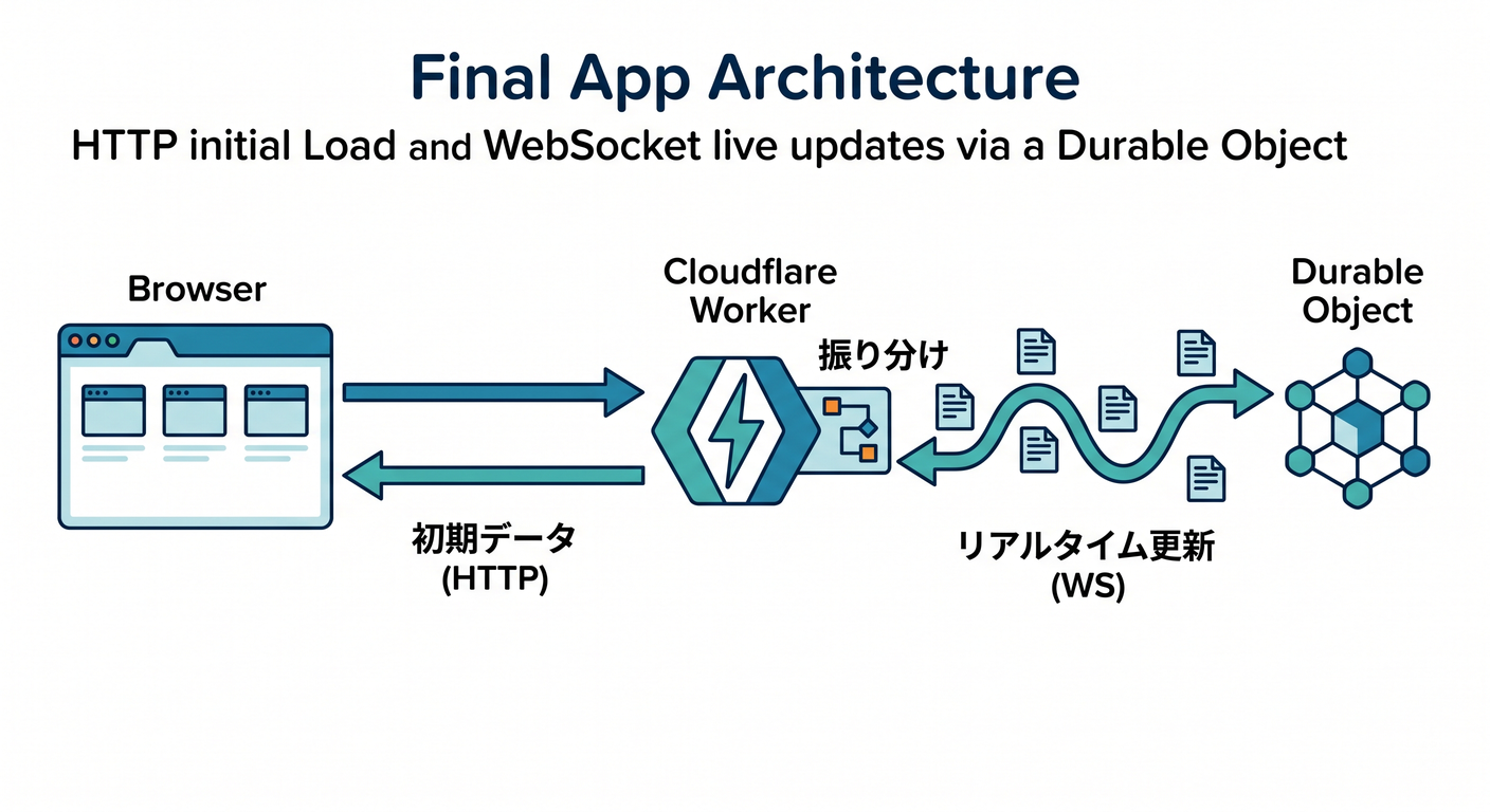 アプリ全体のアーキテクチャ
