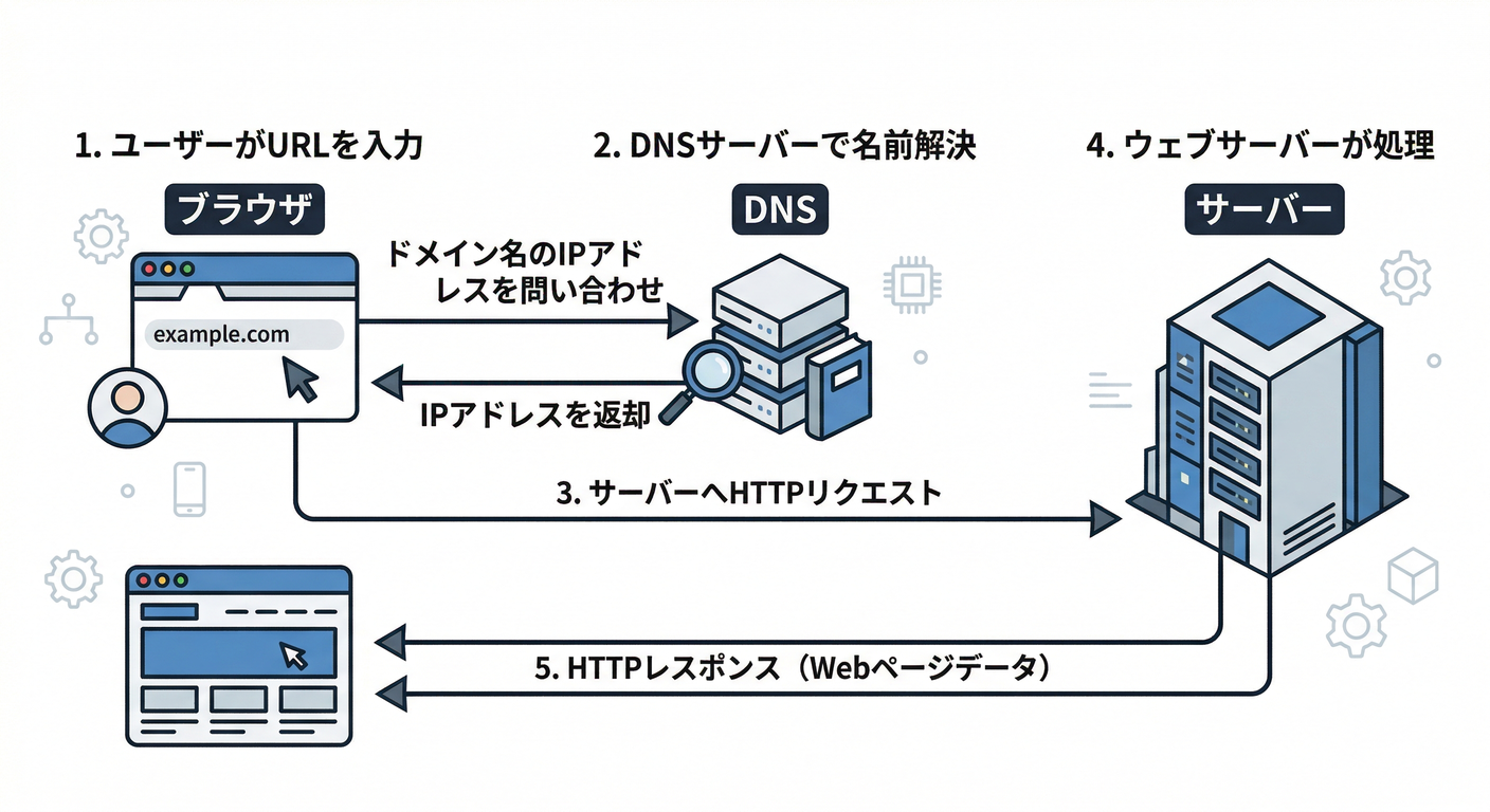Web Request Flow