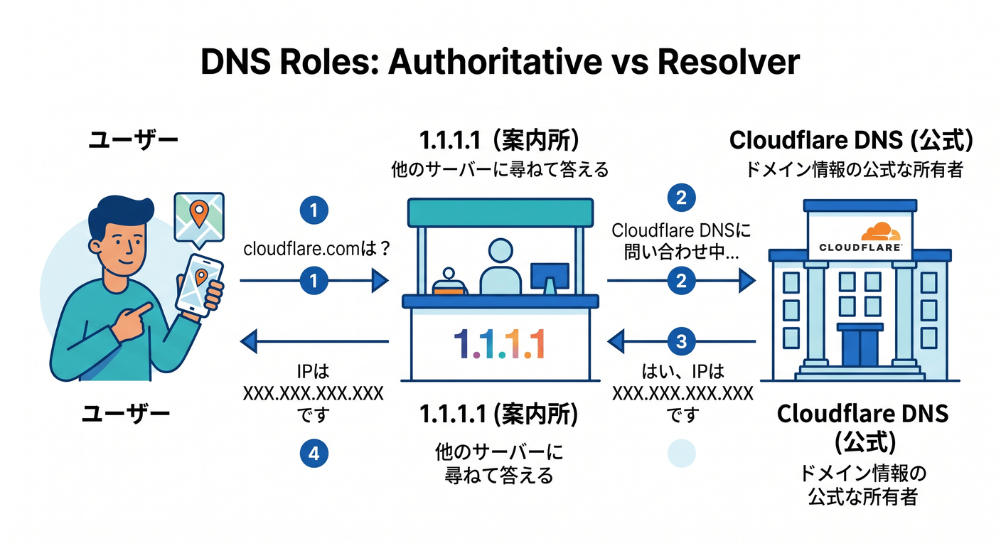 DNS Roles: Authoritative vs Resolver