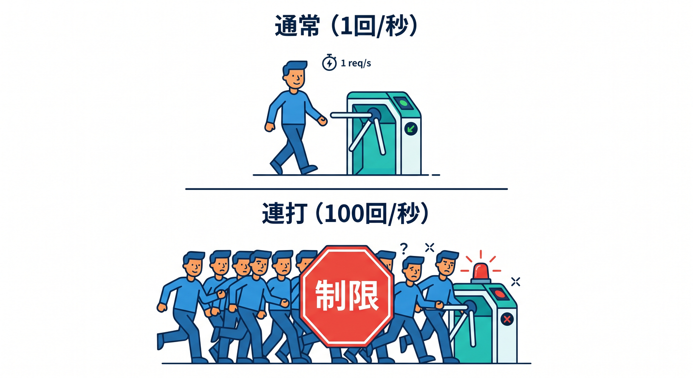 Rate Limiting Action