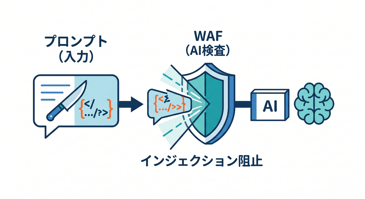 AI Security for Apps