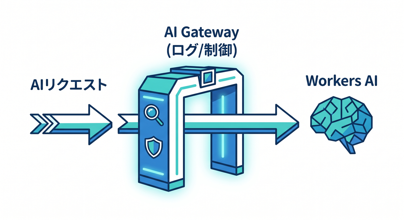 Adding AI Gateway for observability