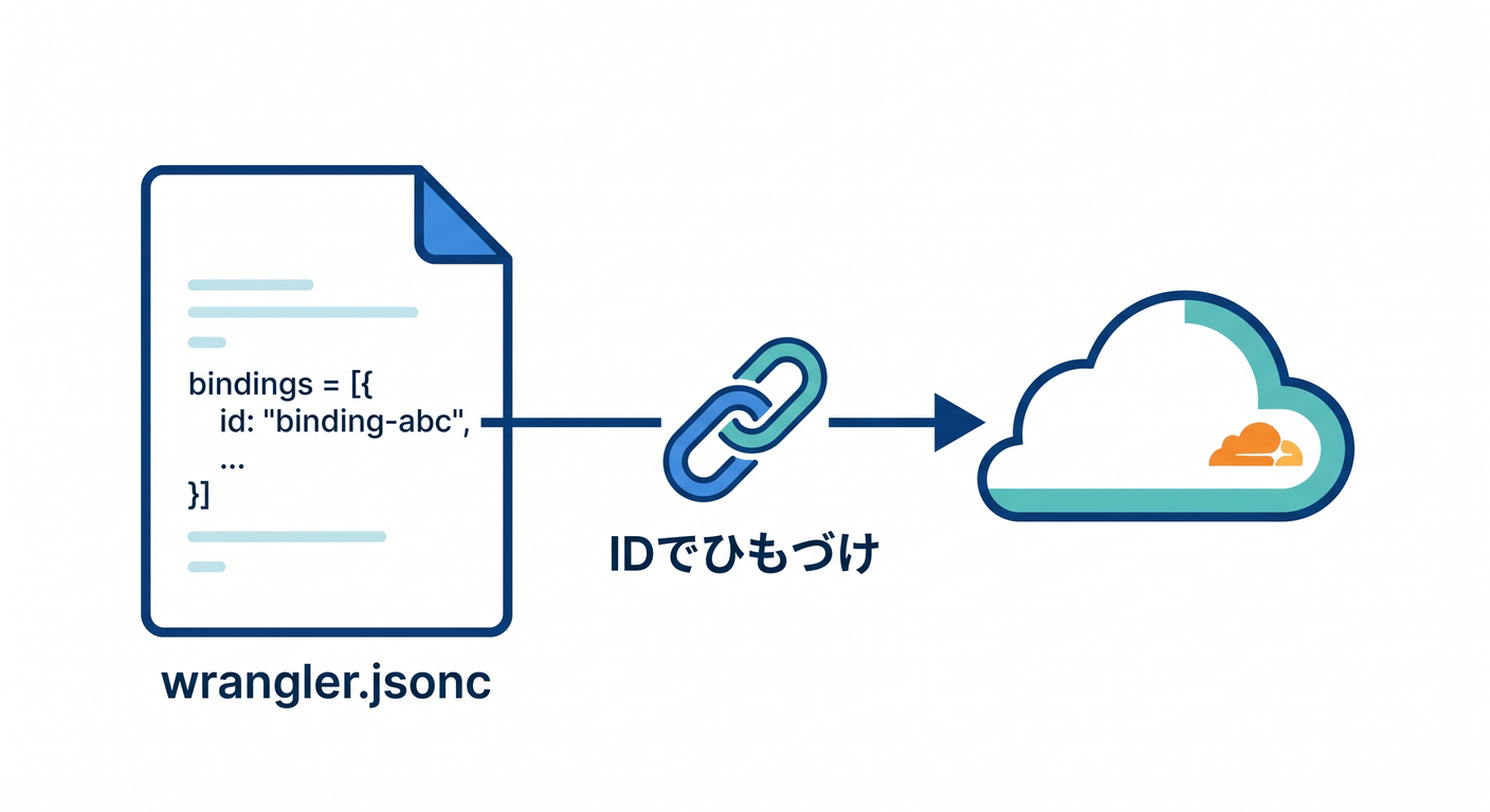 Binding Config