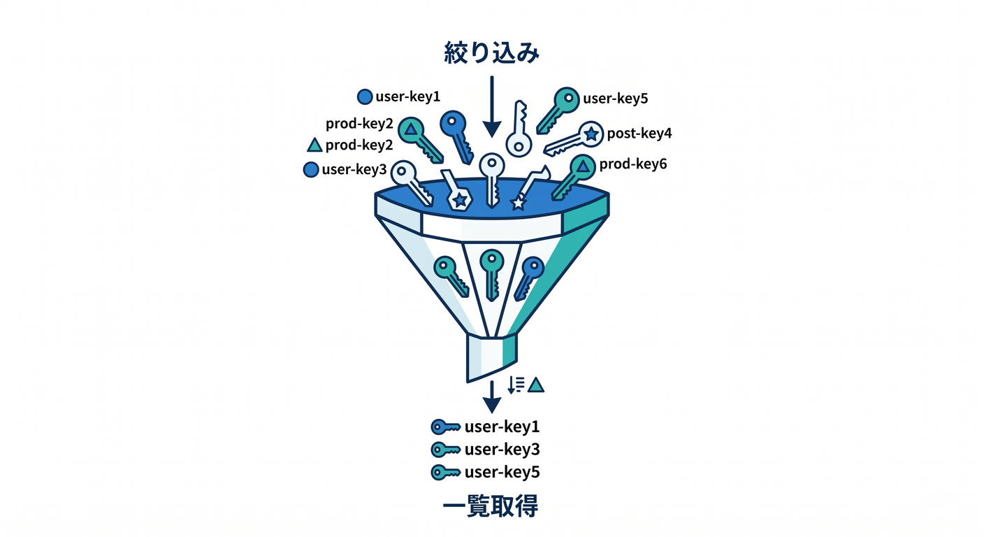Listing keys by prefix