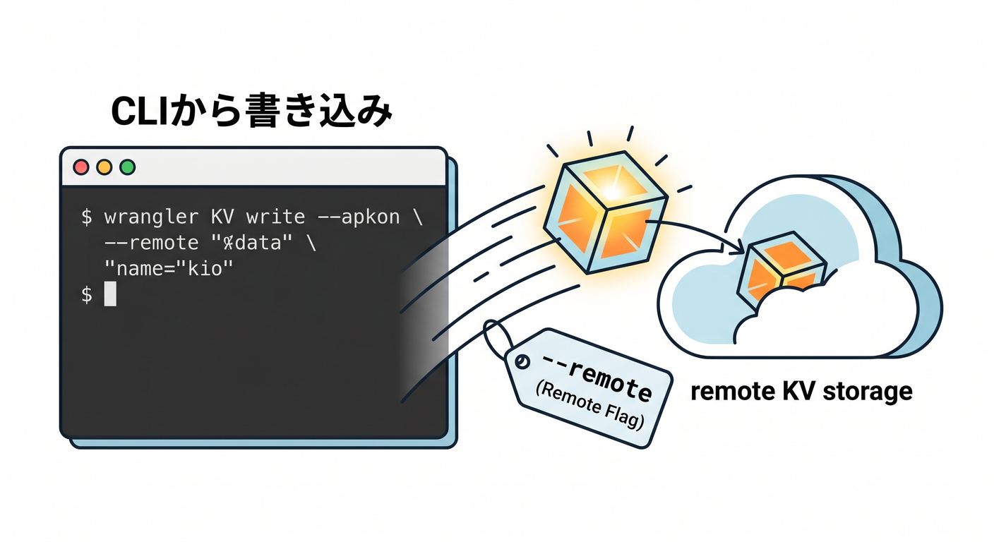 CLI --remote flag