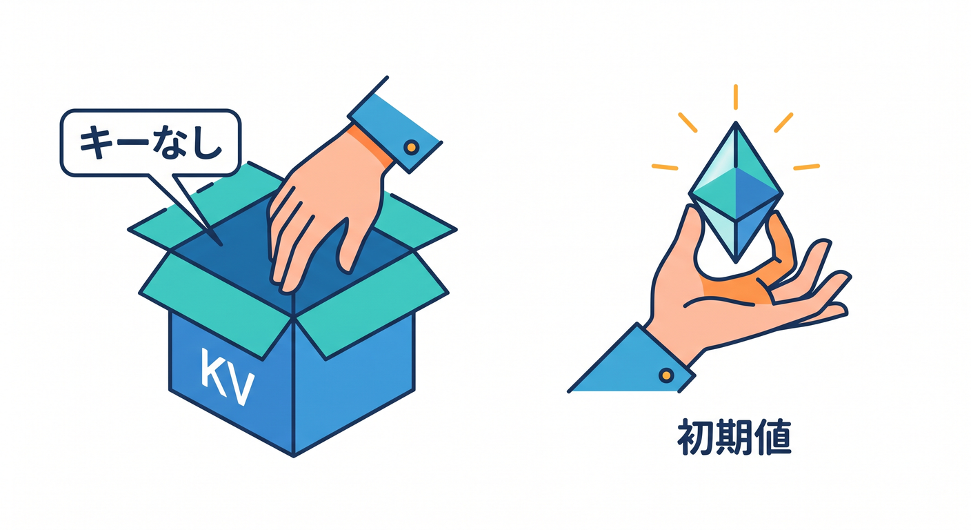 Handling missing keys in KV