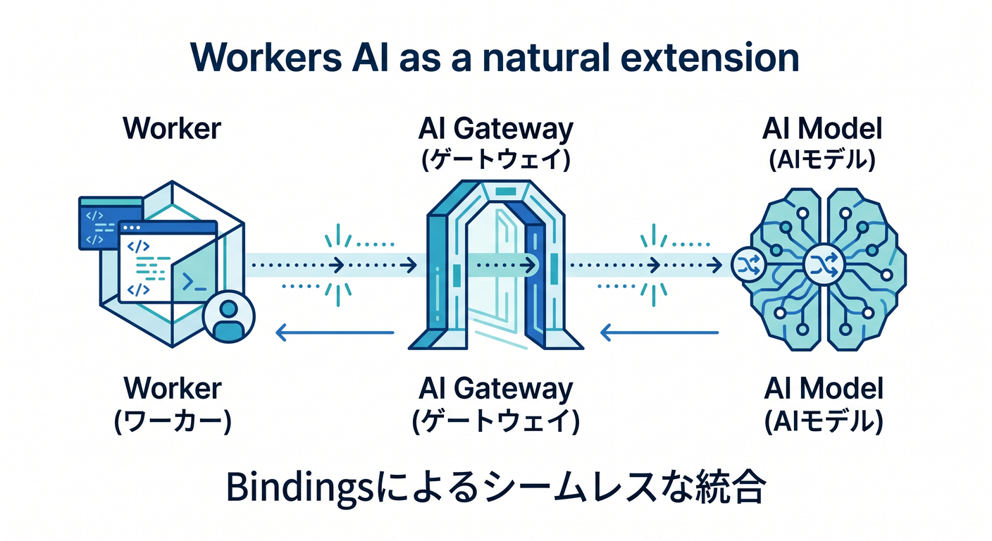 Workers AI as a natural extension