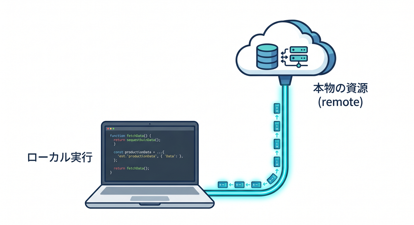 Local Execution with Remote Bindings