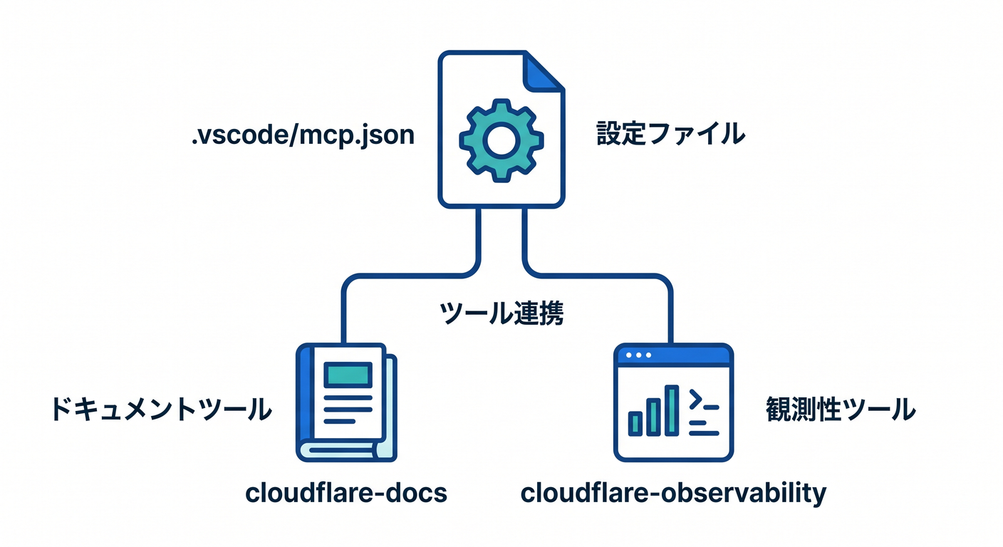Setting up mcp.json in the workspace