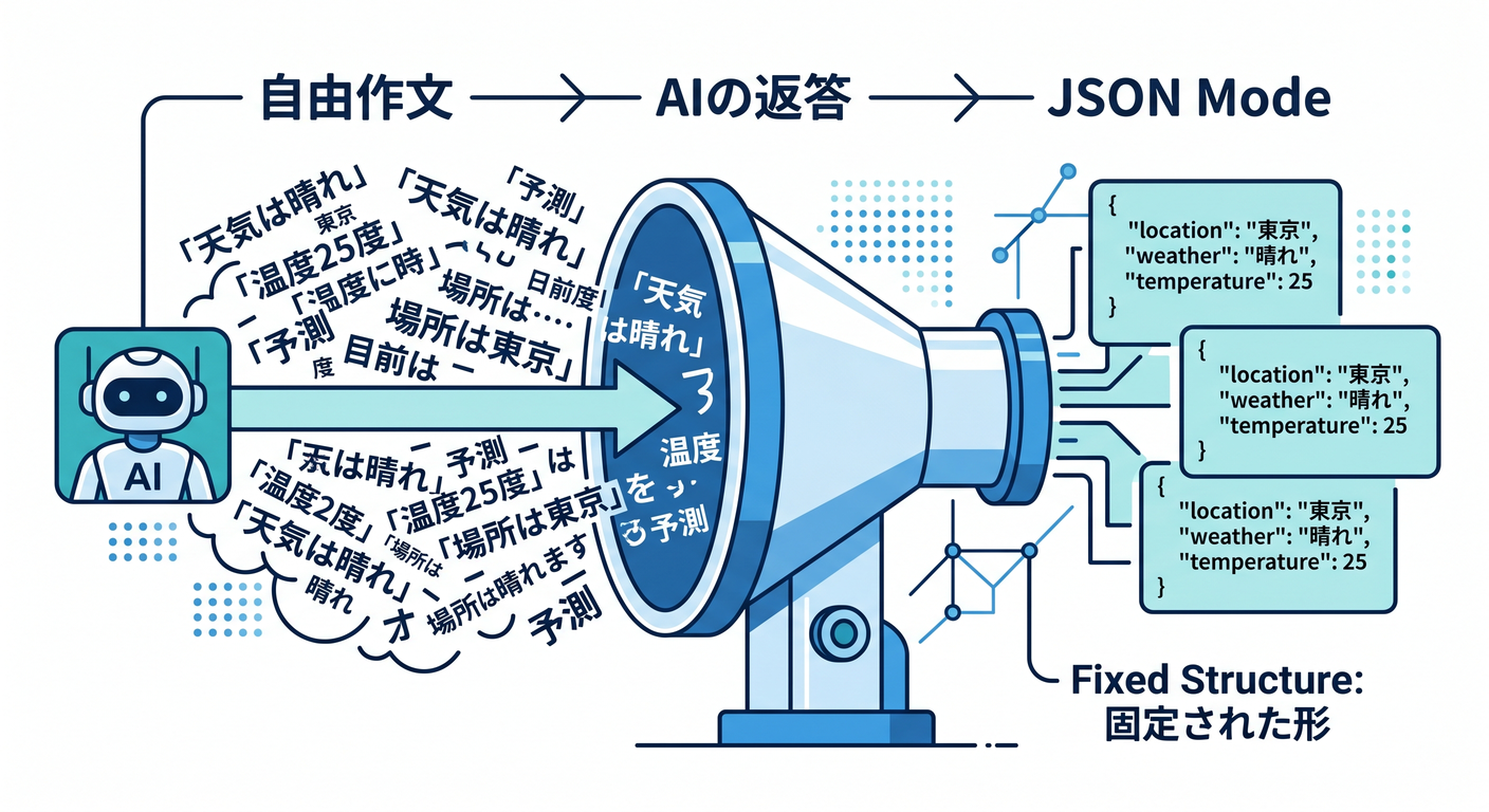 Forcing AI to respond in JSON mode