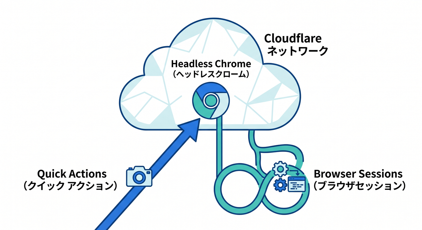Headless Chrome running on Cloudflare network