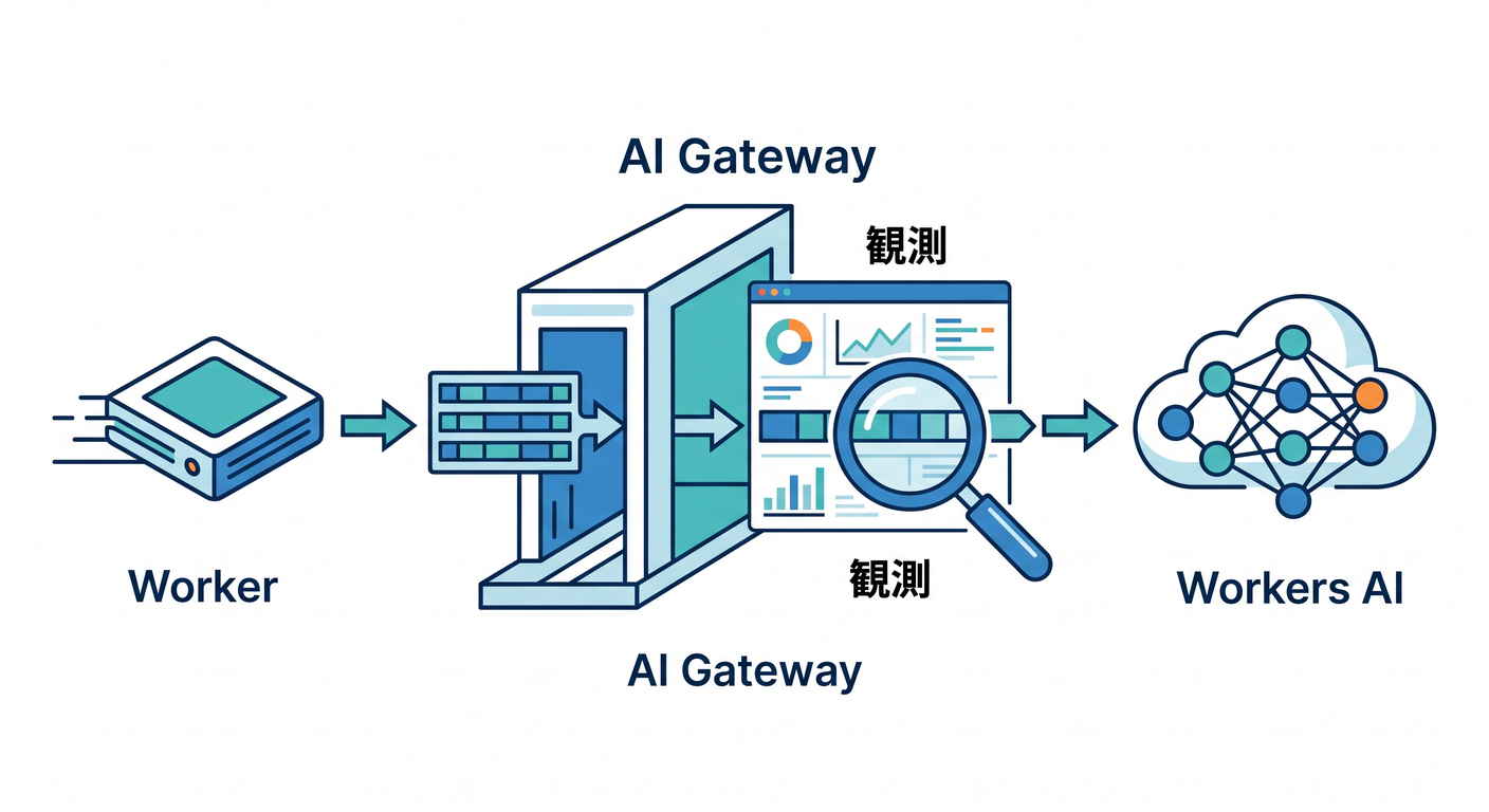 AI Gateway Proxy flow