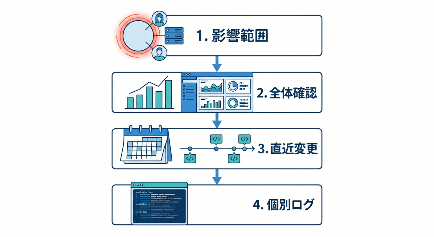 Incident Response Runbook Summary