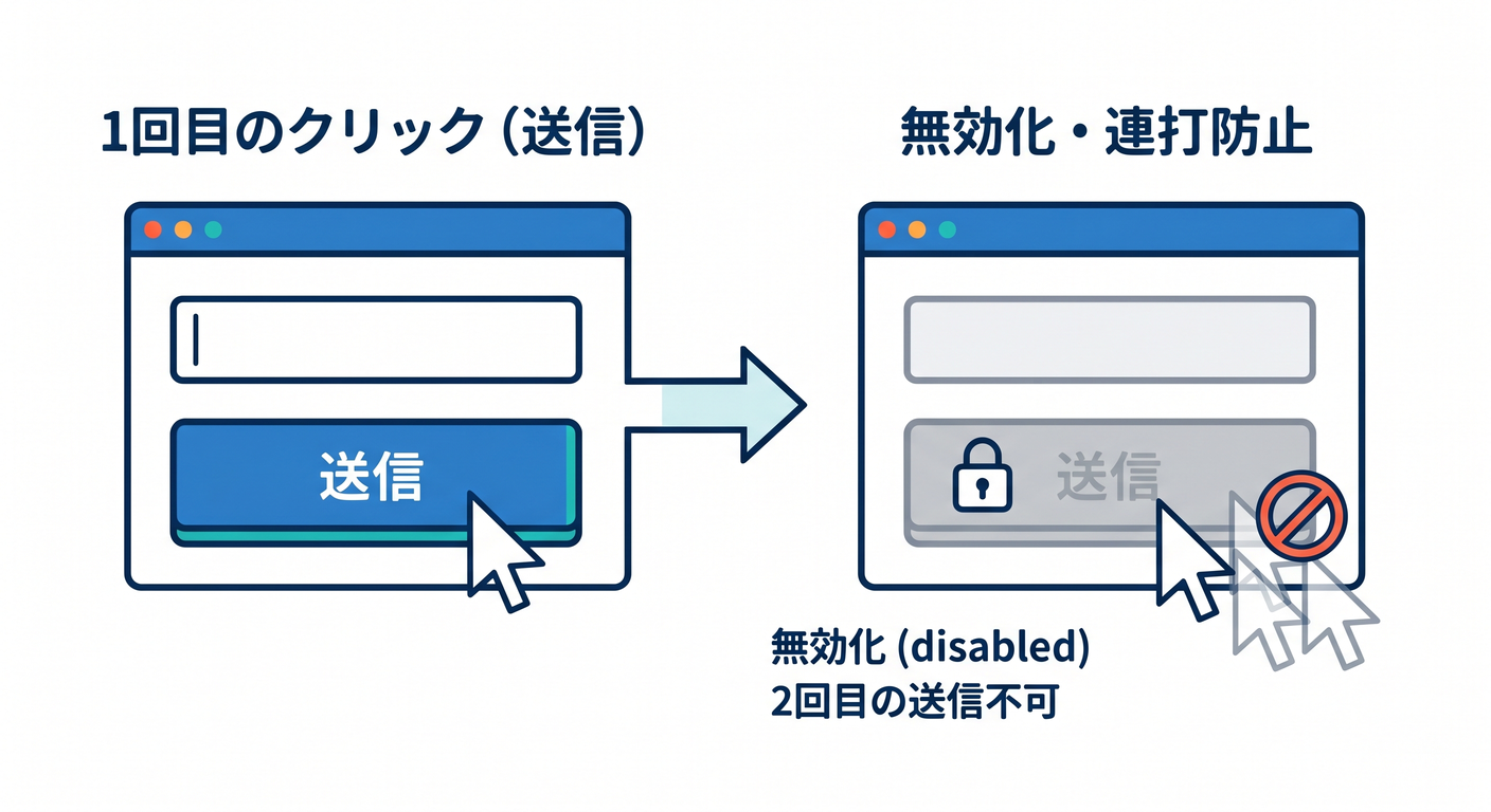 cloudflare_overall_finish_ts_study_003_disable_double_submit