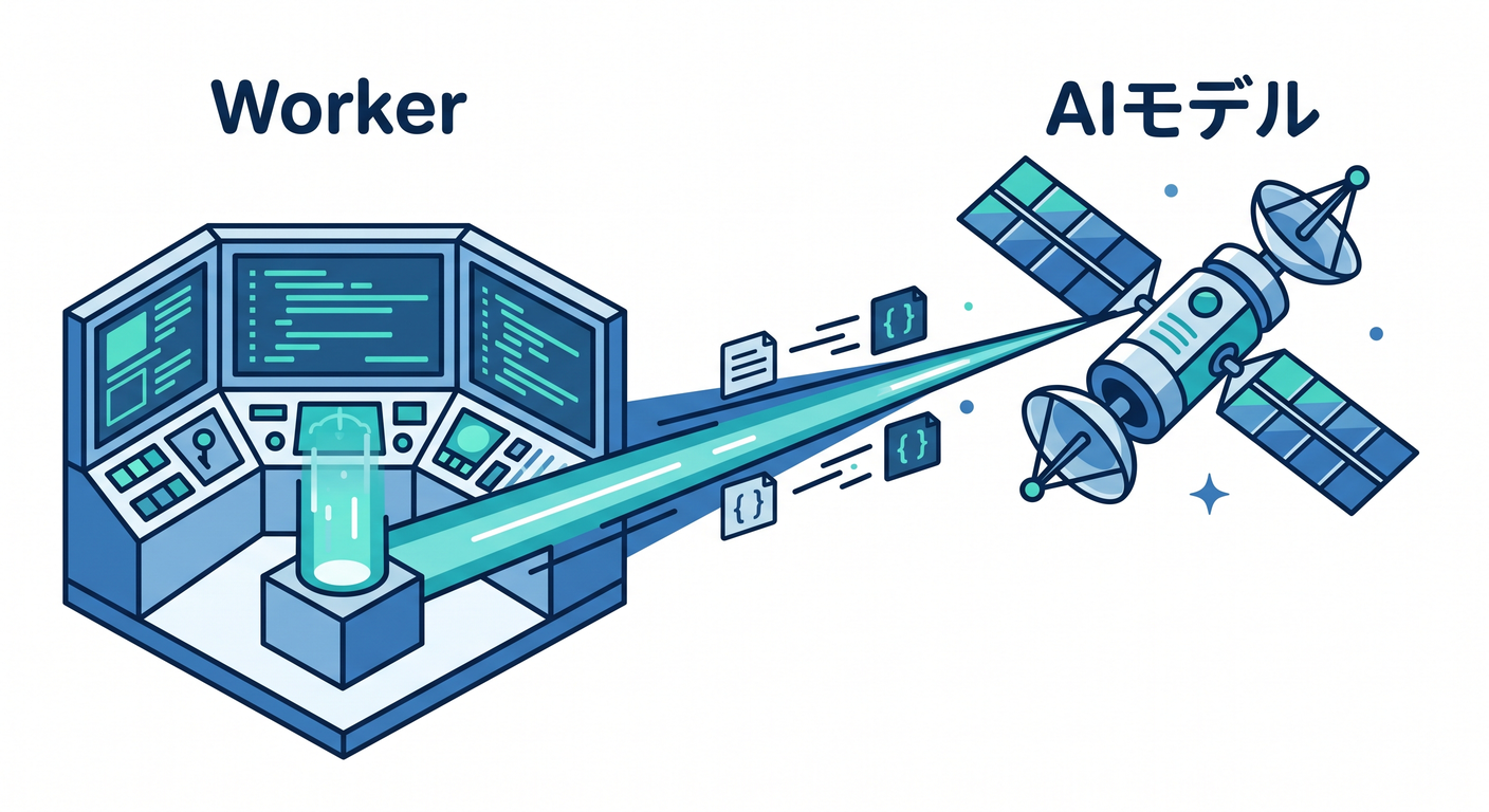 Calling Workers AI from Worker