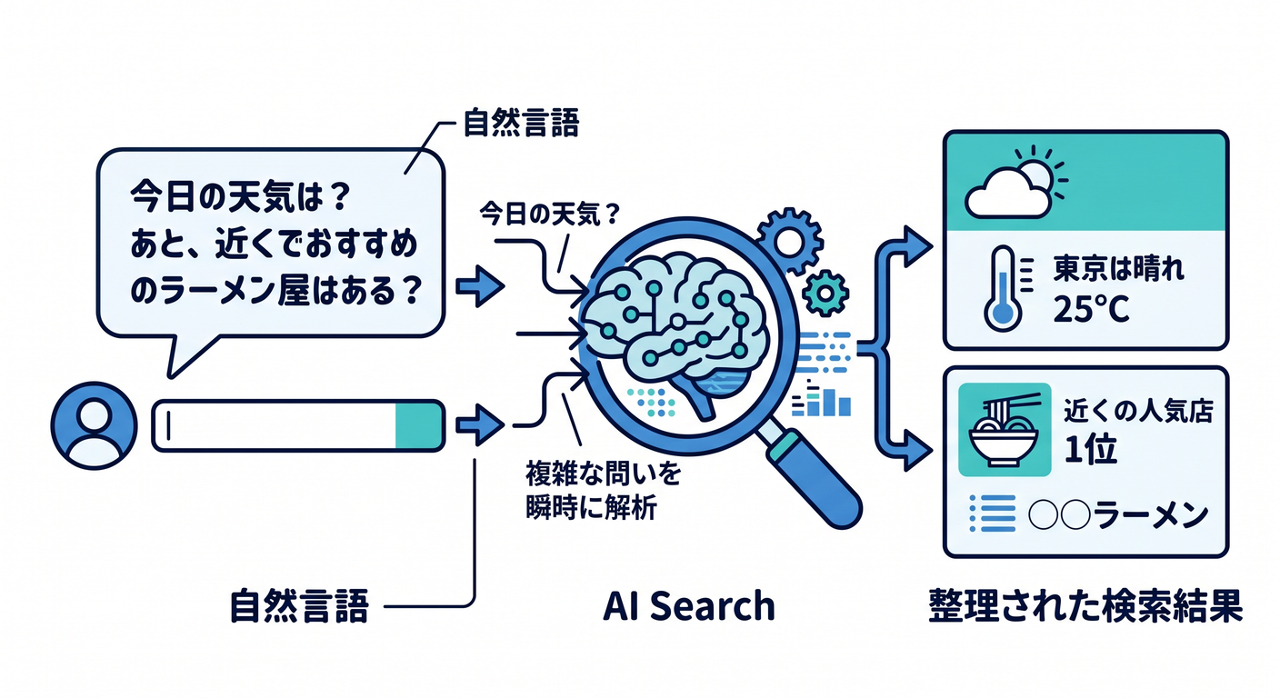 Evolution to AI Search