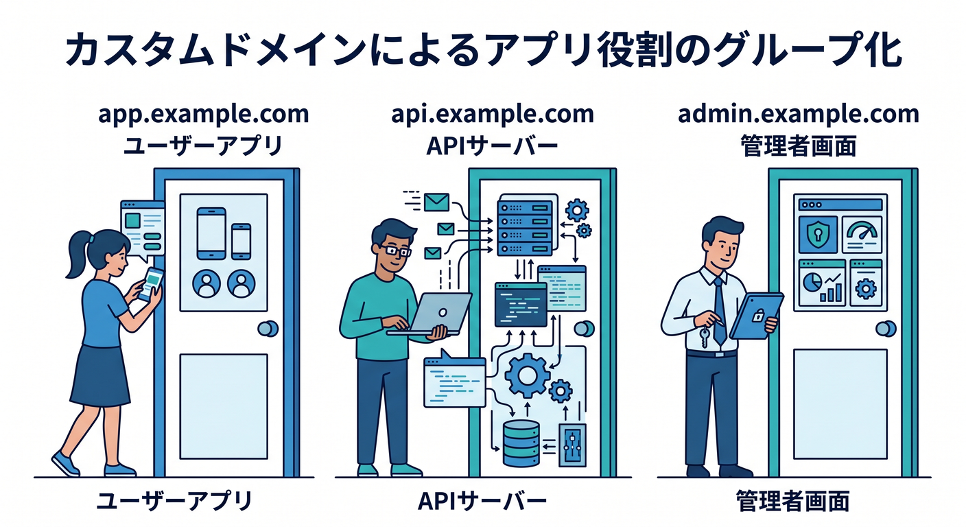 Custom domains grouping app roles