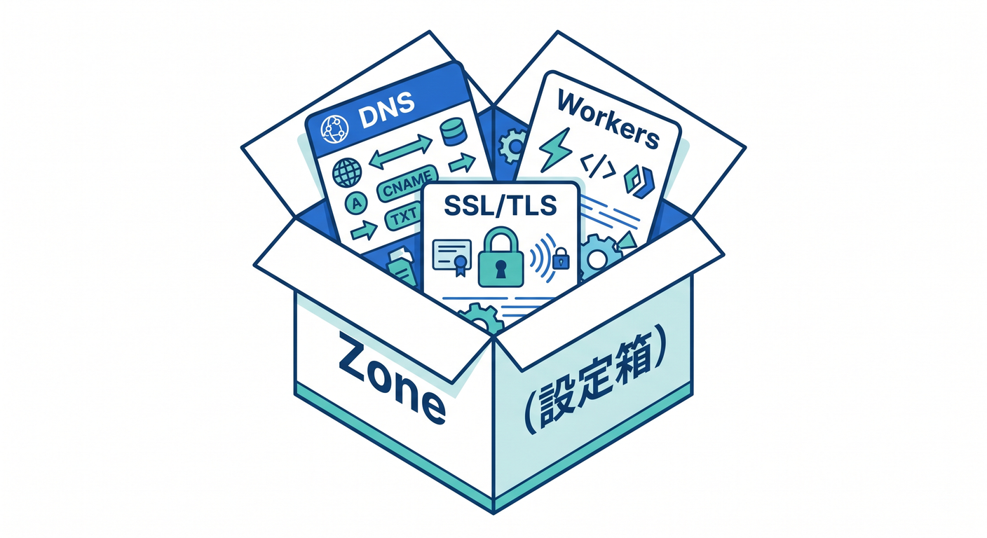 Cloudflare Zone as a container