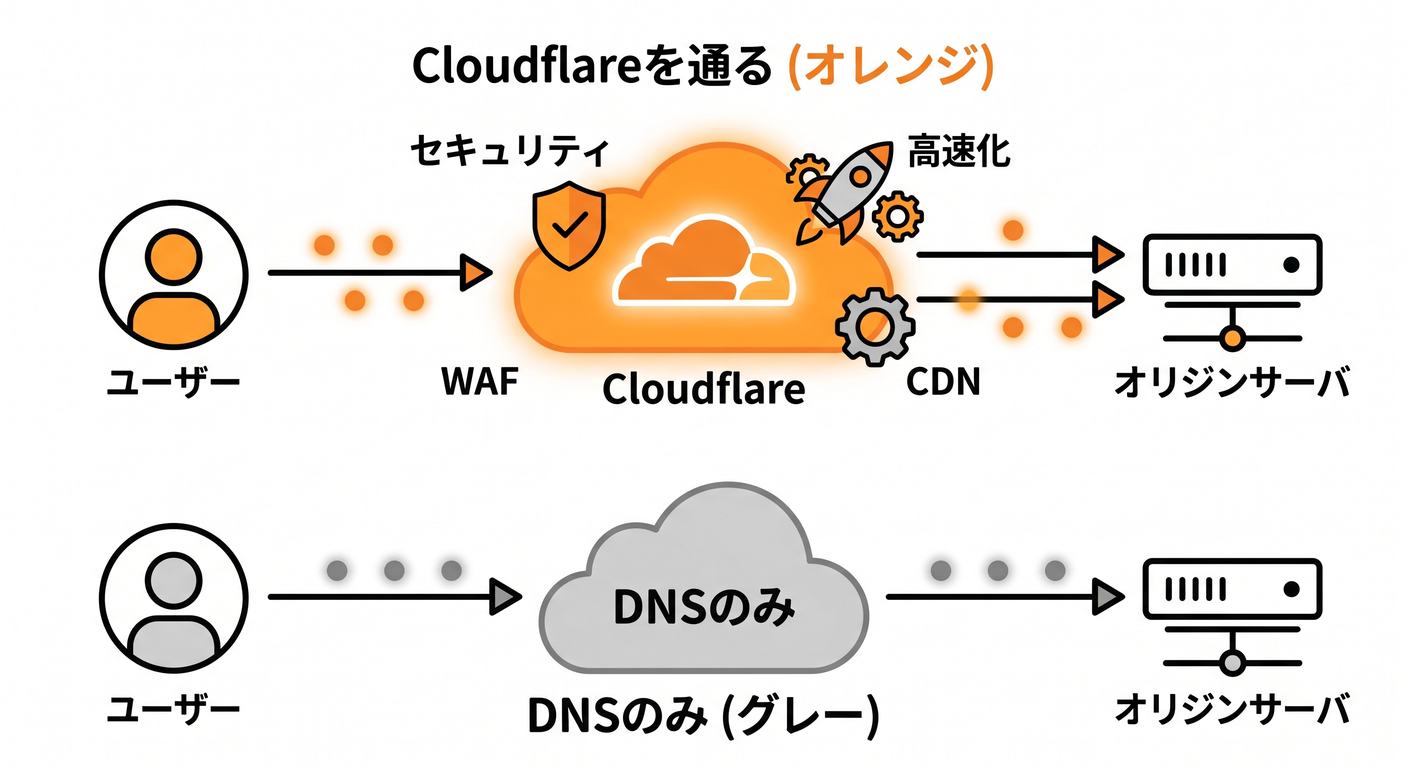 Cloudflare Proxy statuses (Orange vs Grey)