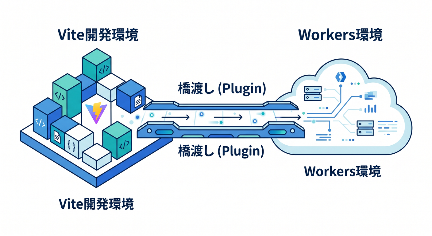 Cloudflare Vite Pluginの位置づけ