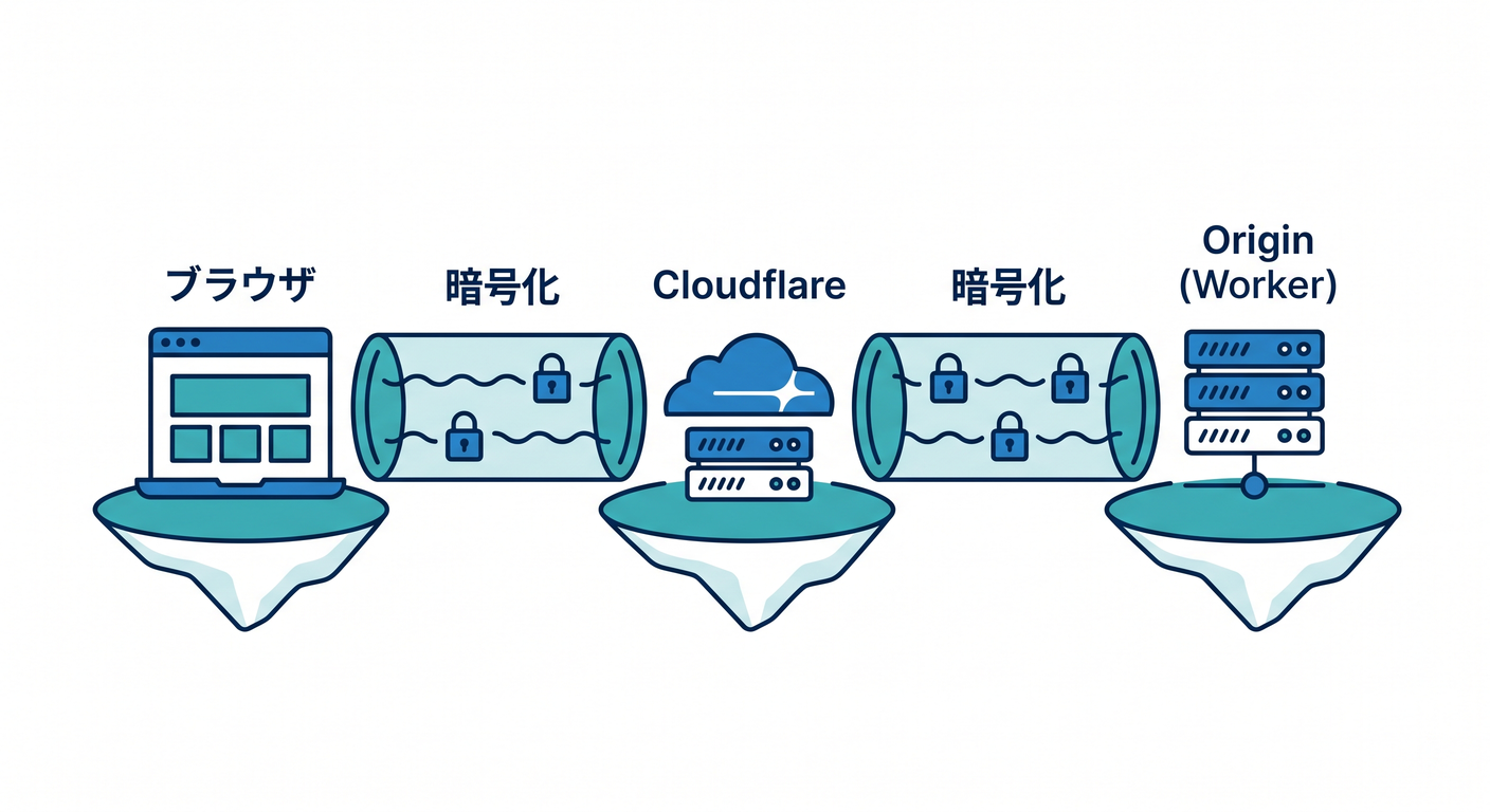 SSL/TLSの基本概念