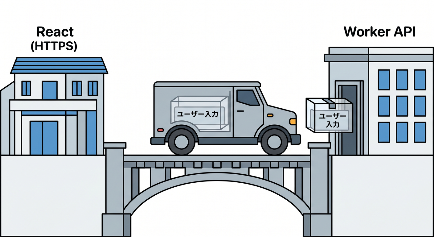 APIでのHTTPSの重要性