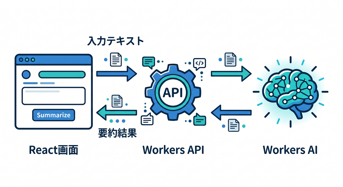 AI Summary App Overview