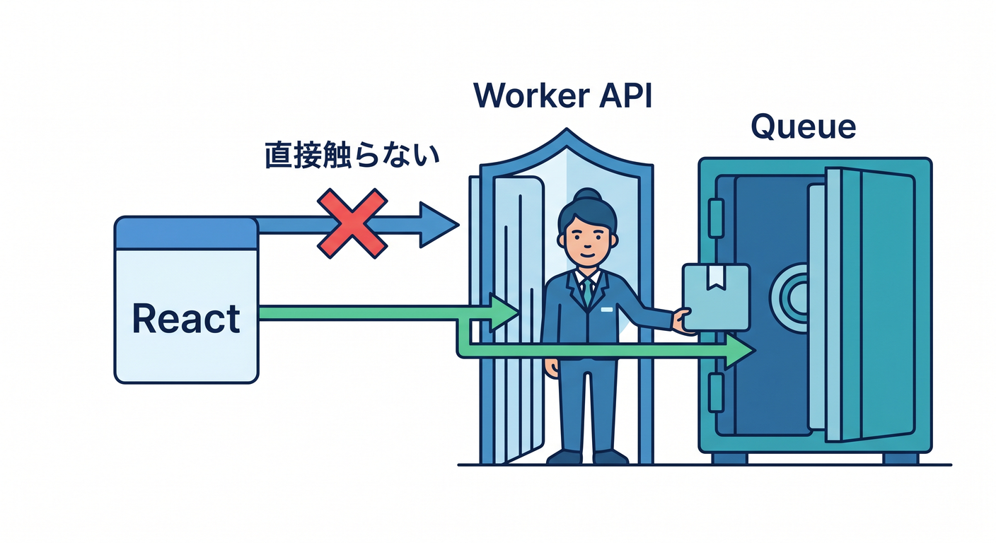 cloudflare_queues_ts_study_002_react_worker_queue