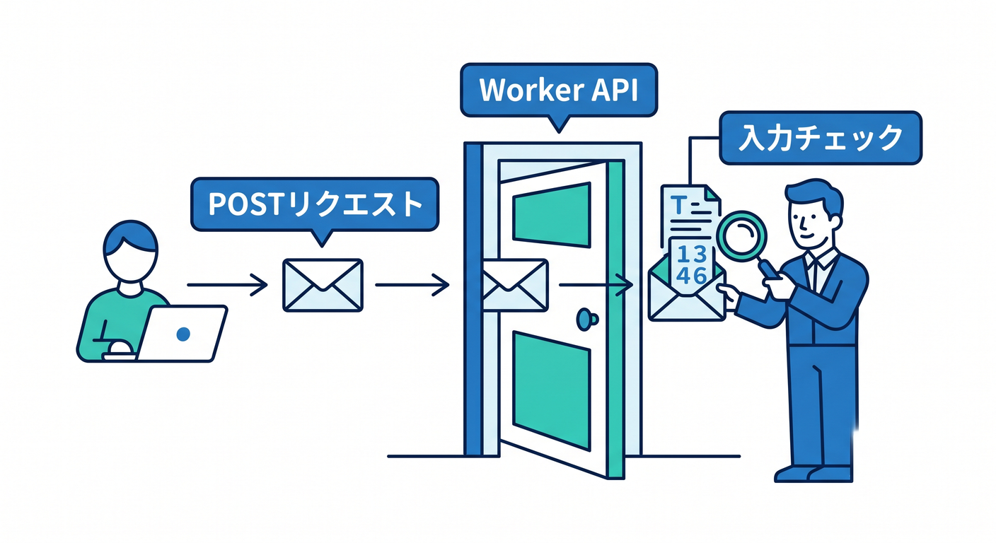 Receiving POST input at Worker
