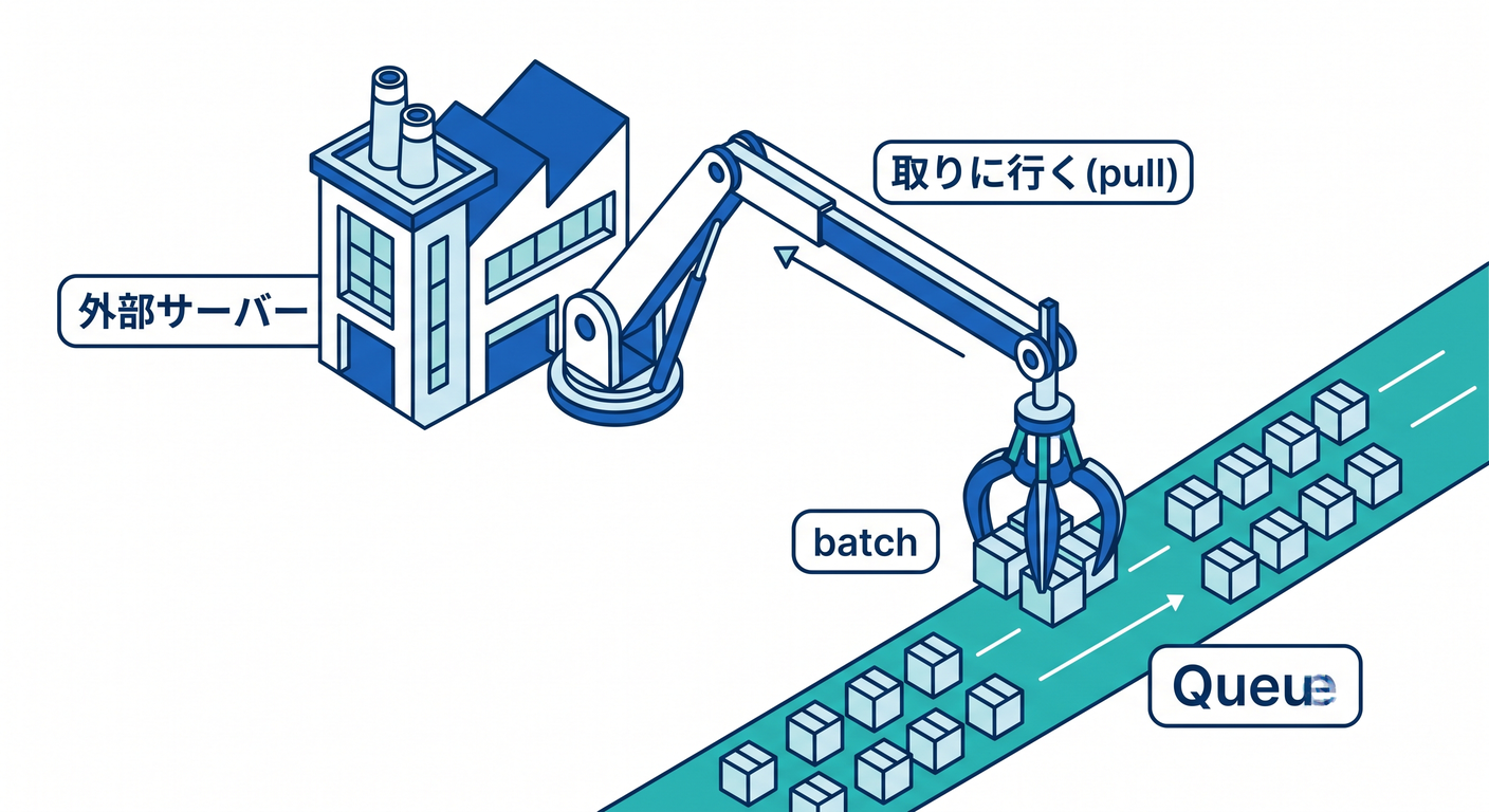 Pull-based Consumer Concept