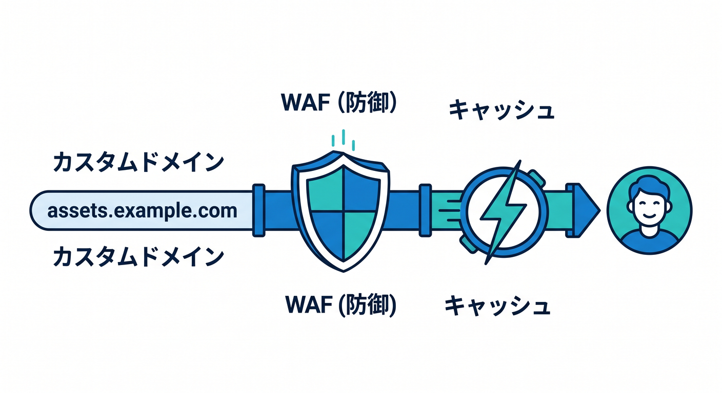 Custom domain benefits